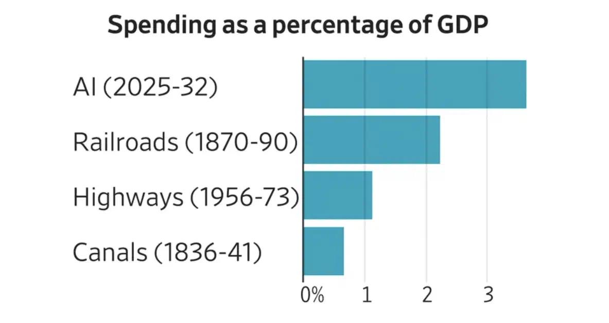 Bar chart of spending as a percentage of GDP: AI (2025-32) at about 3.6%, railroads (1870-90) at about 2.2%, highways (1956-73) at about 1.1%, and canals (1836-41) at about 0.6%.